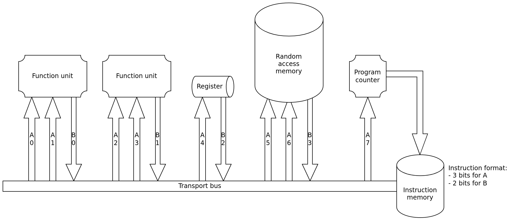 Transport-triggered architecture example.png